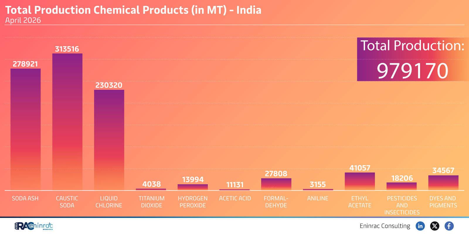 Total Production Chemical Products (in MT) - India - April 2026