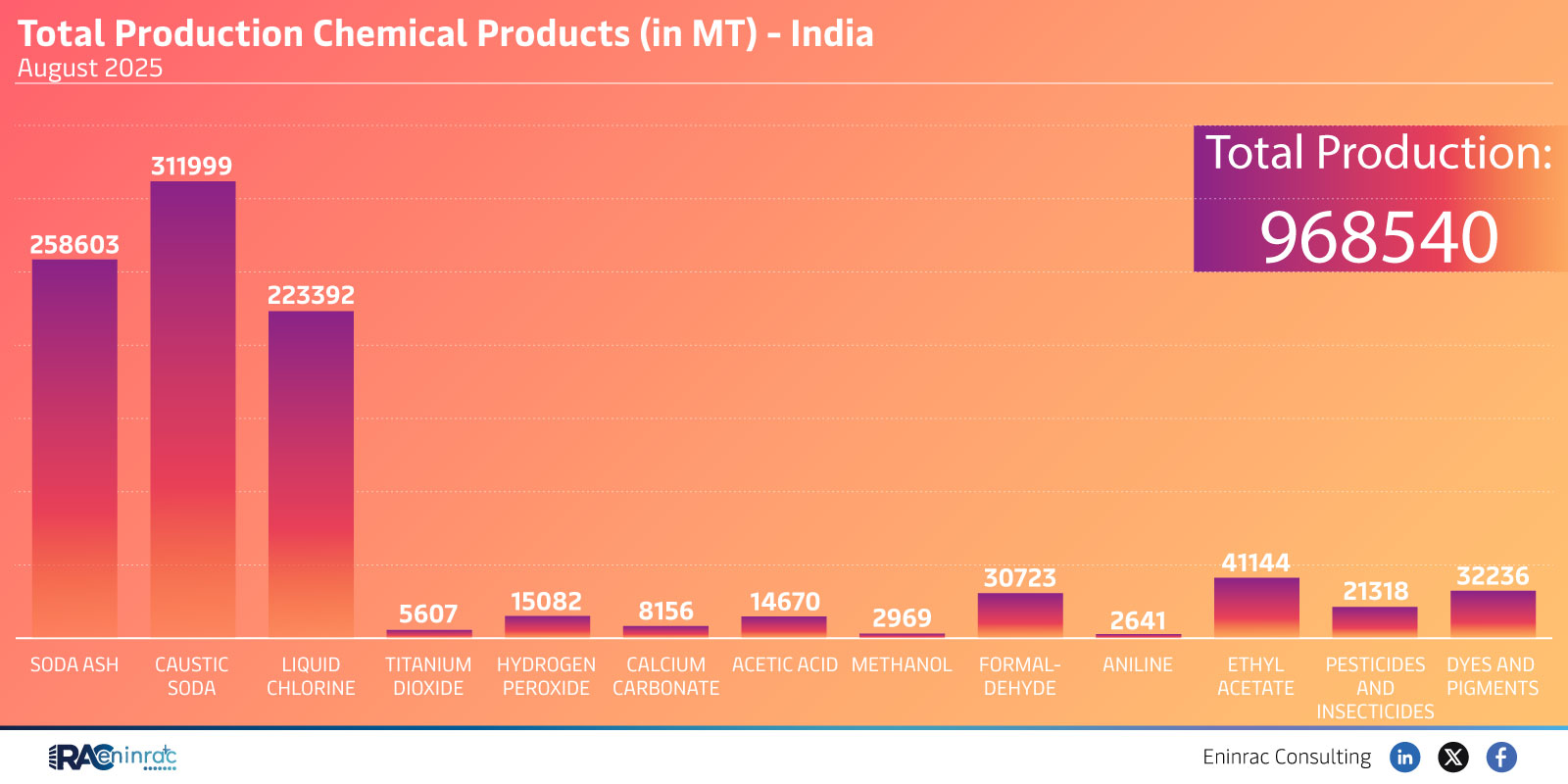 India Chemical Production Overview – August 2025