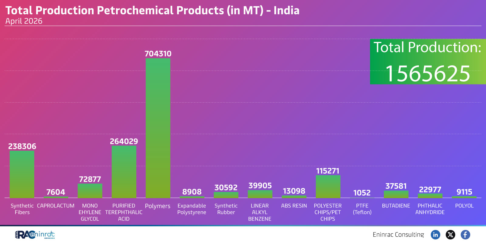 Total Production Petrochemical Products (in MT) - India - April 2026