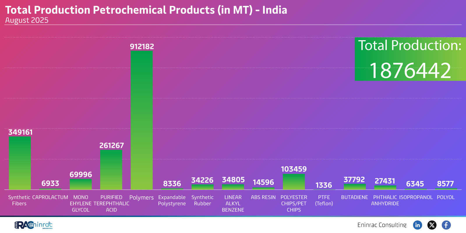 India Petrochemical Production – August 2025