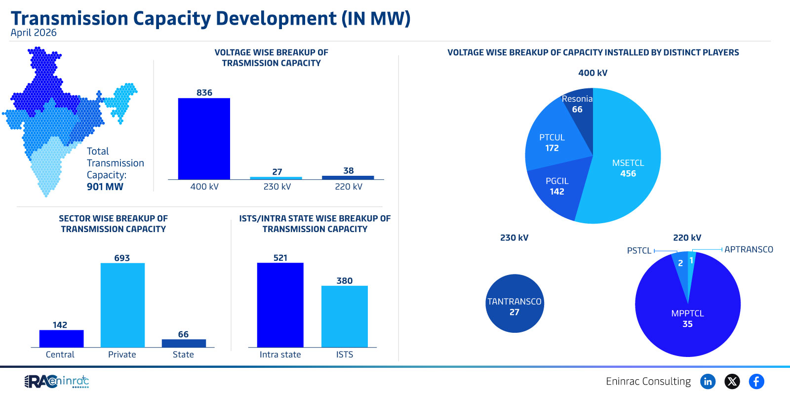 Transmission Capacity Development (MW) - April 2026