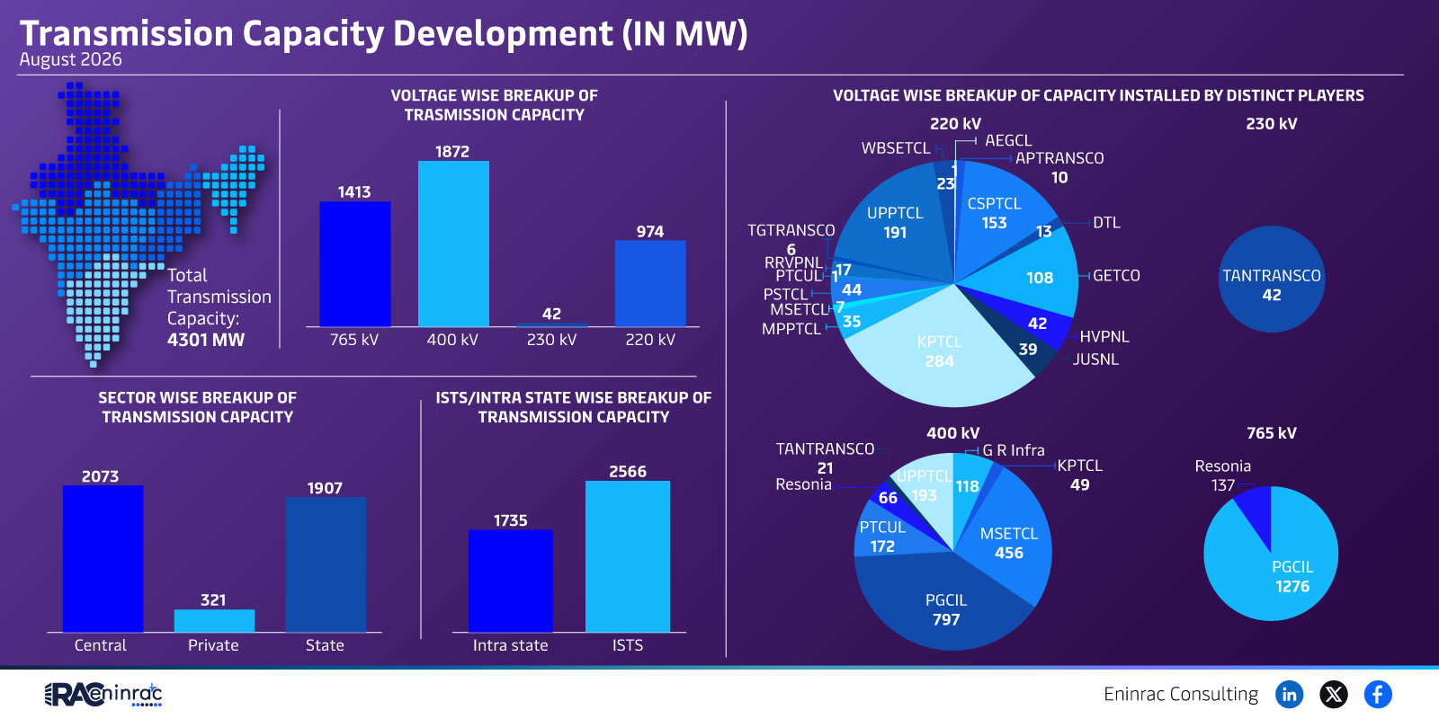 Transmission Capacity Development (IN MW) - August 2026
