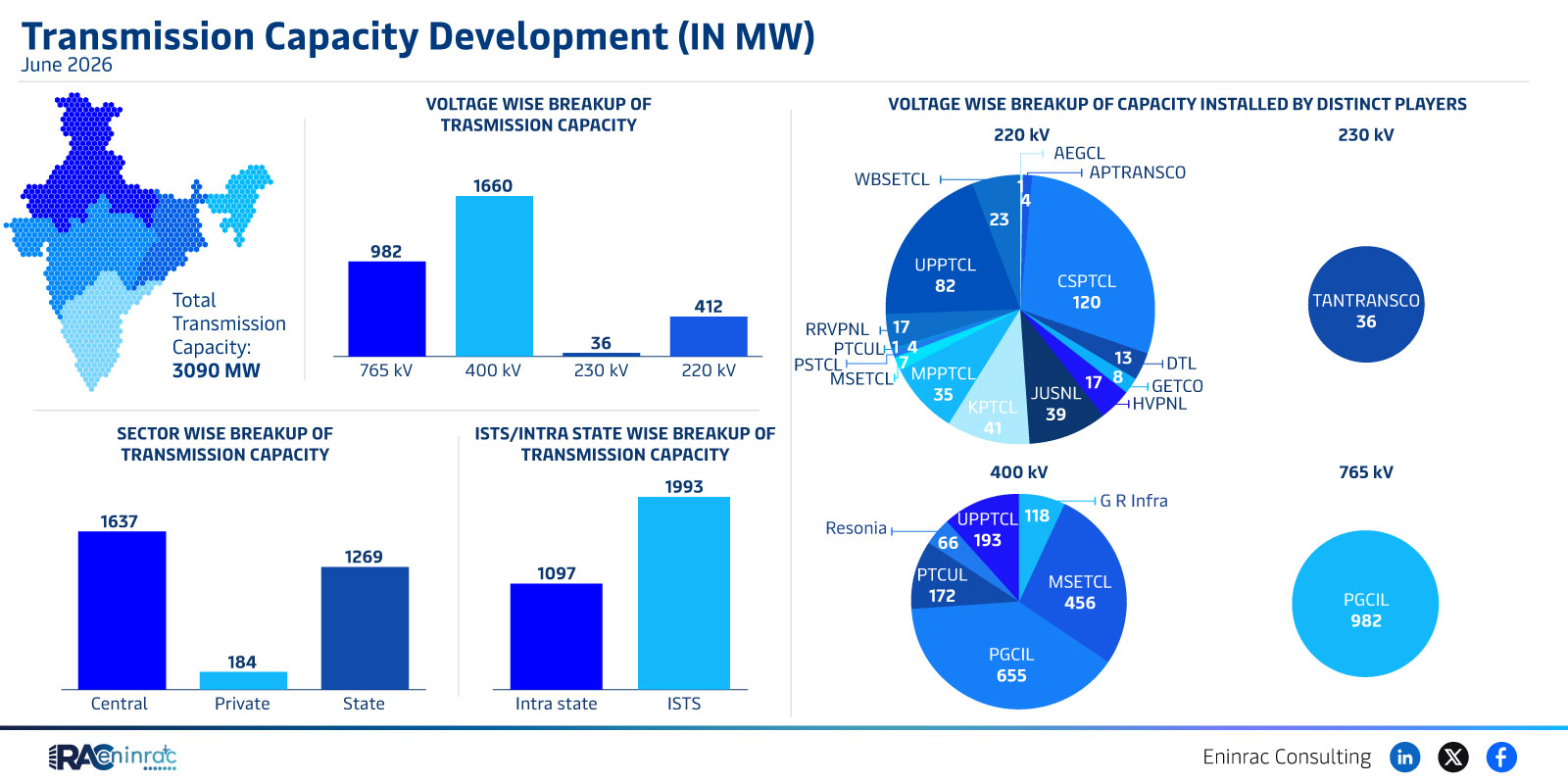 Transmission Capacity Development (IN MW) - June 2026