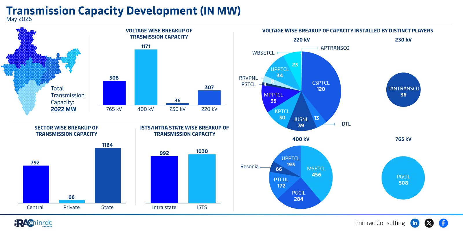 Transmission Capacity Development (IN MW) - May 2026