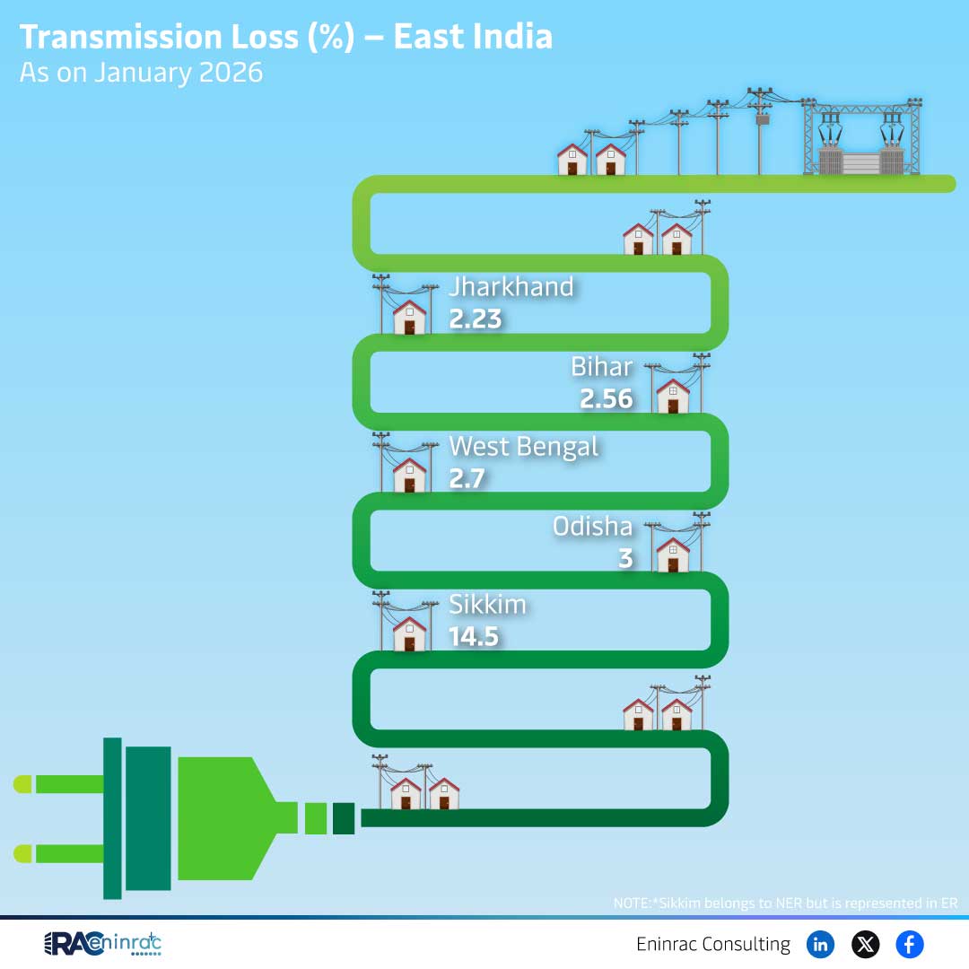 East India Transmission Loss Data Reveals Sikkim’s Sharp Spike in January 2026