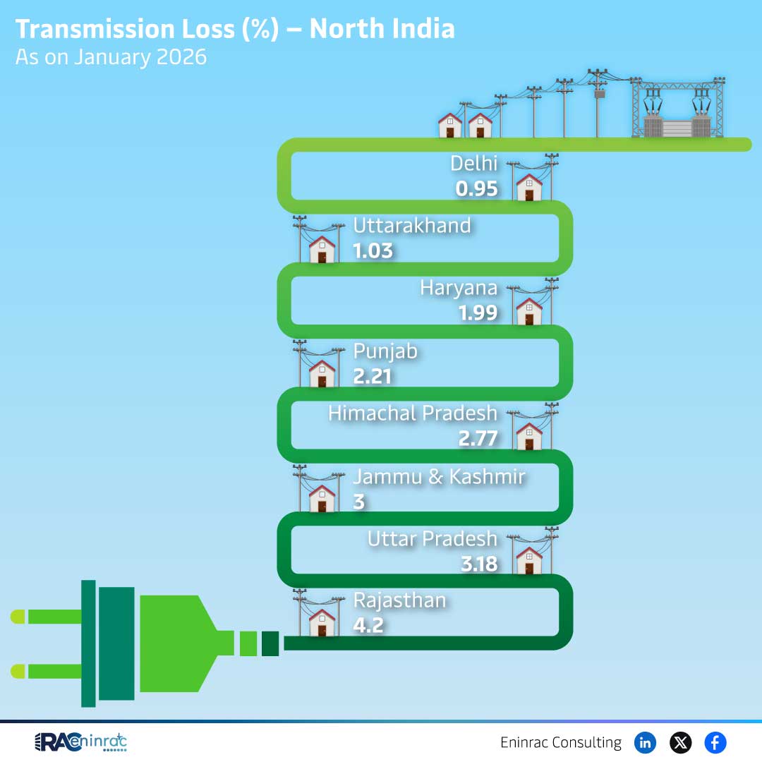 North India Transmission Loss Levels Show Delhi Leading in Grid Efficiency