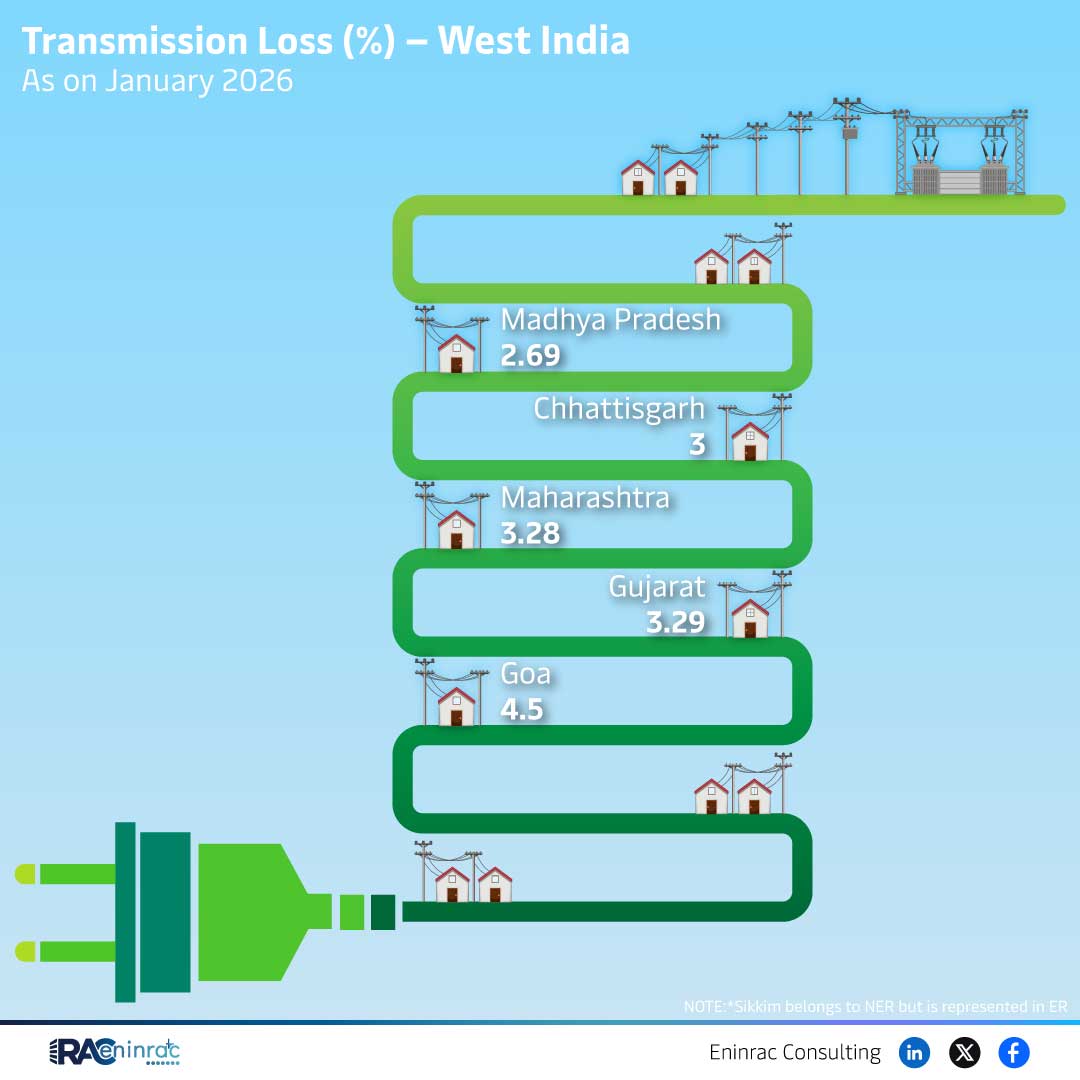 West India Transmission Loss Trends Highlight Grid Efficiency in January 2026