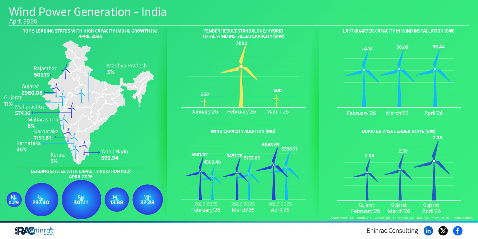 Wind Power Generation - India - April 2026