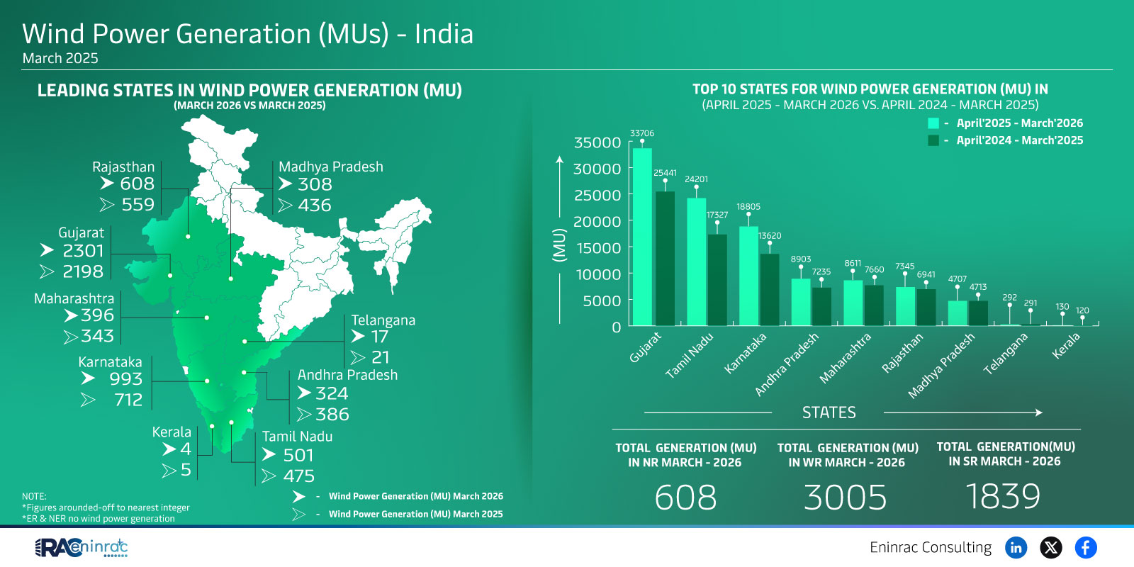 India Wind Power Generation by State March 2026
