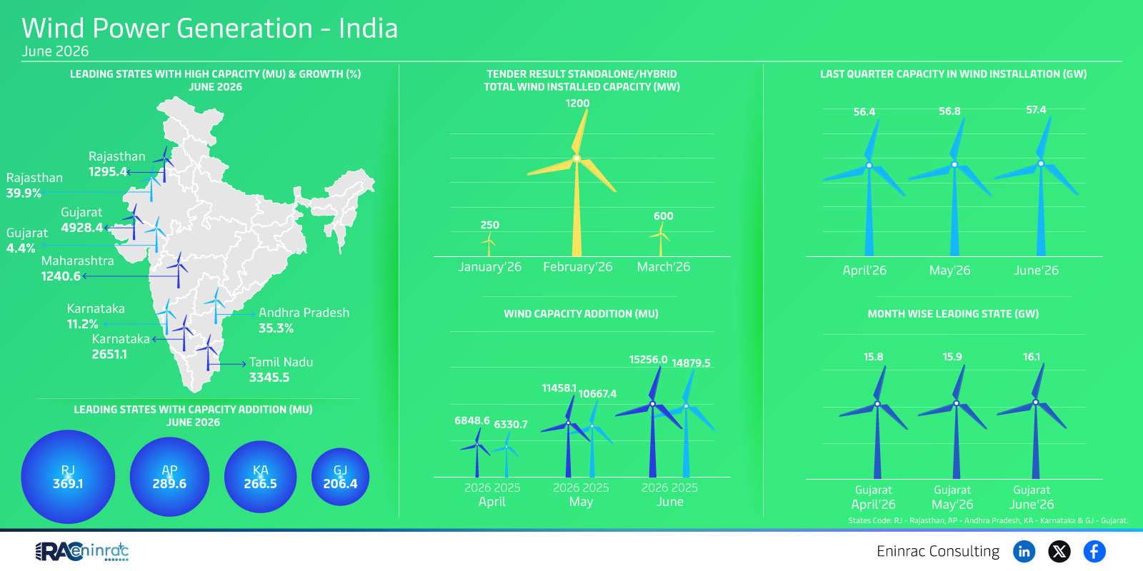 Wind Power Generation - India - June 2026