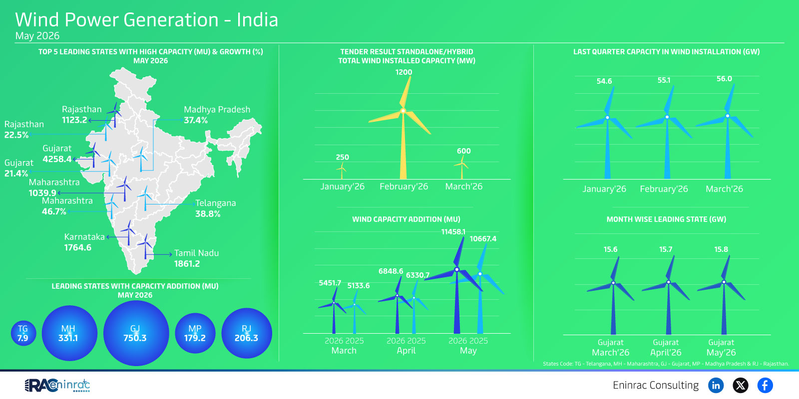 Wind Power Generation - India - May 2026