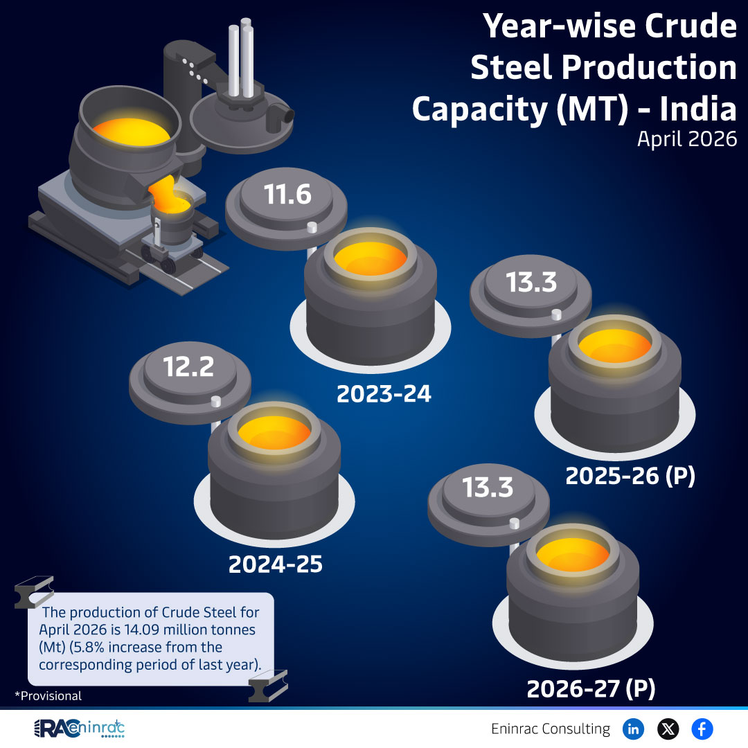 Year-wise Crude Steel Production Capacity (MT) - April