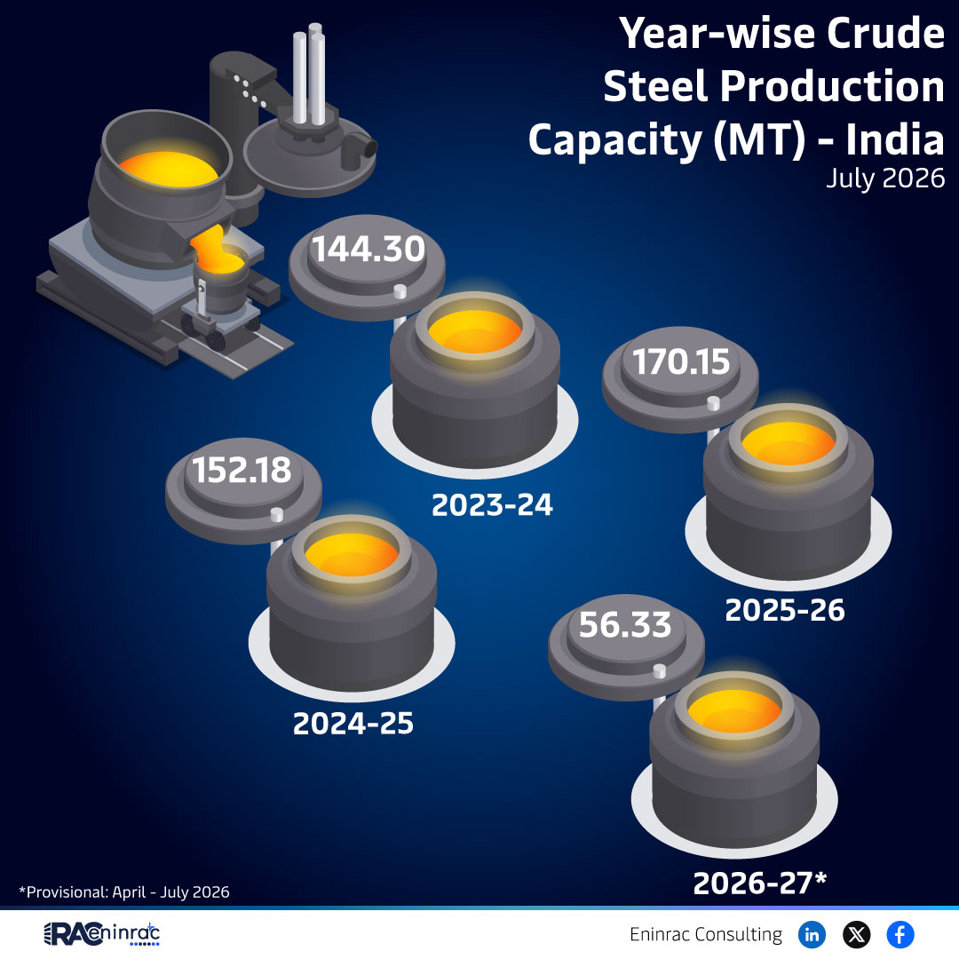 Year-wise Crude Steel Production Capacity (MT) - India - July 2026