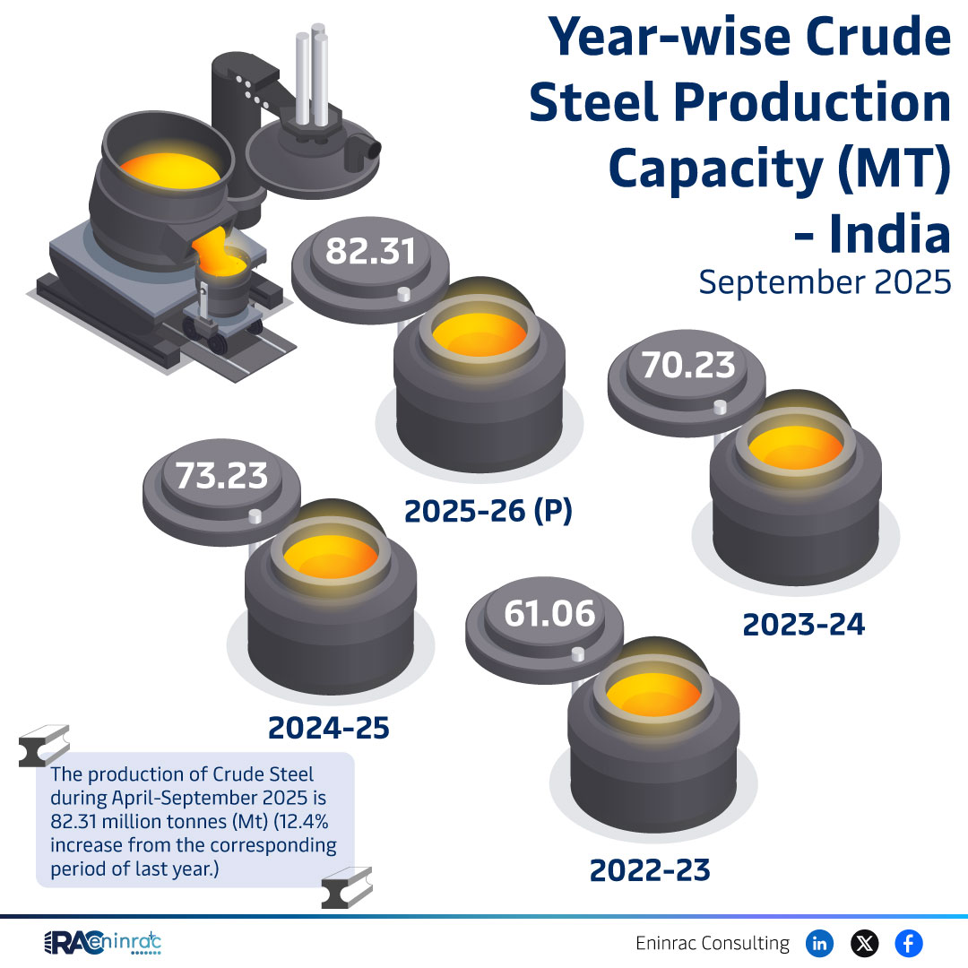 India Crude Steel Production Hits 82.31 MT in FY25