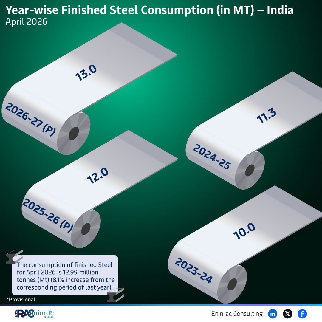 Year-wise Finished Steel Consumption (in MT), India - April 2026