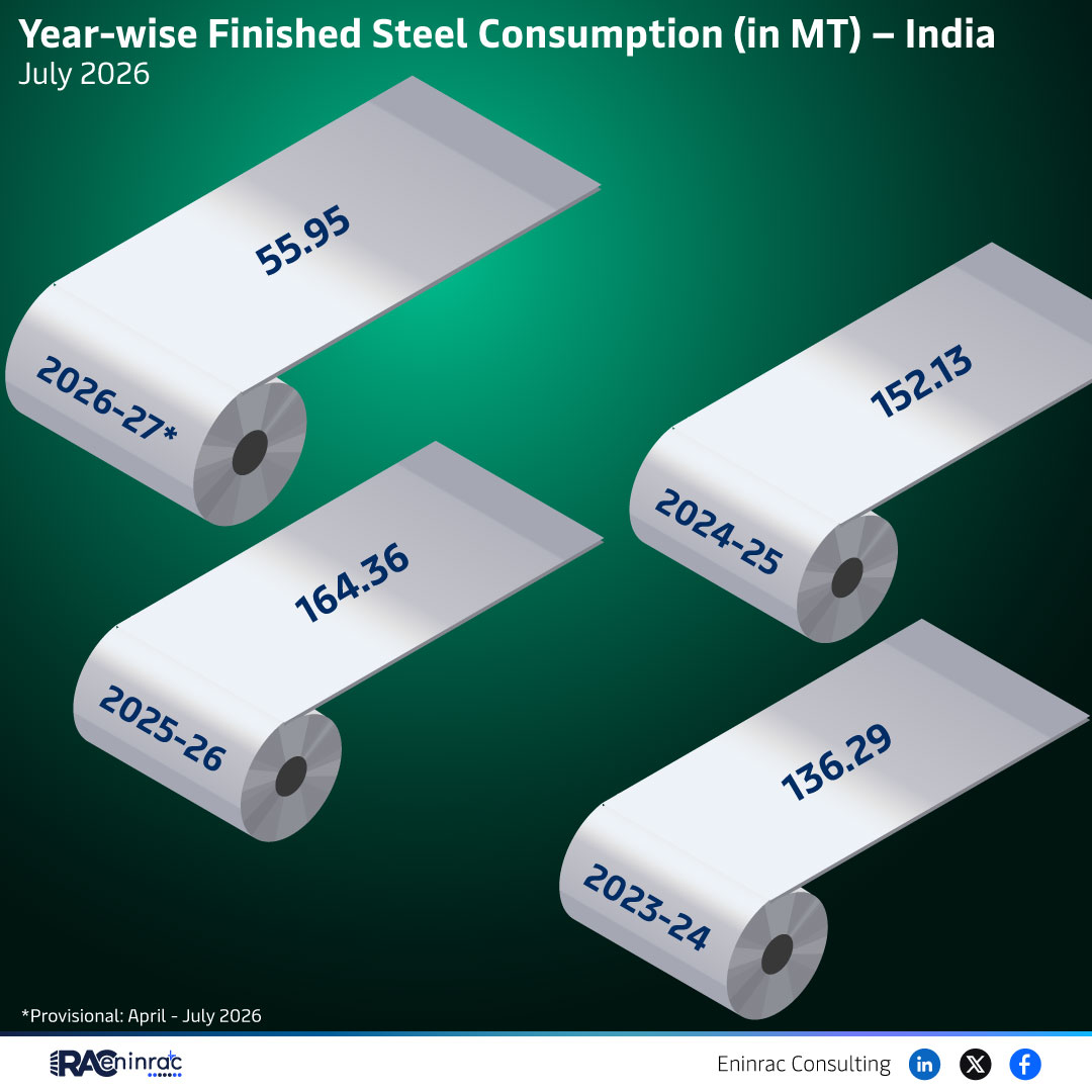 Year-wise Finished Steel Consumption (in MT) - India - July 2026