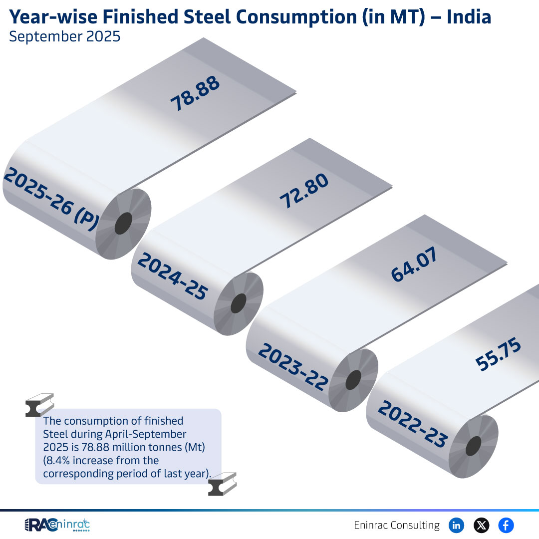 India’s Finished Steel Consumption Rises to 78.88 MT