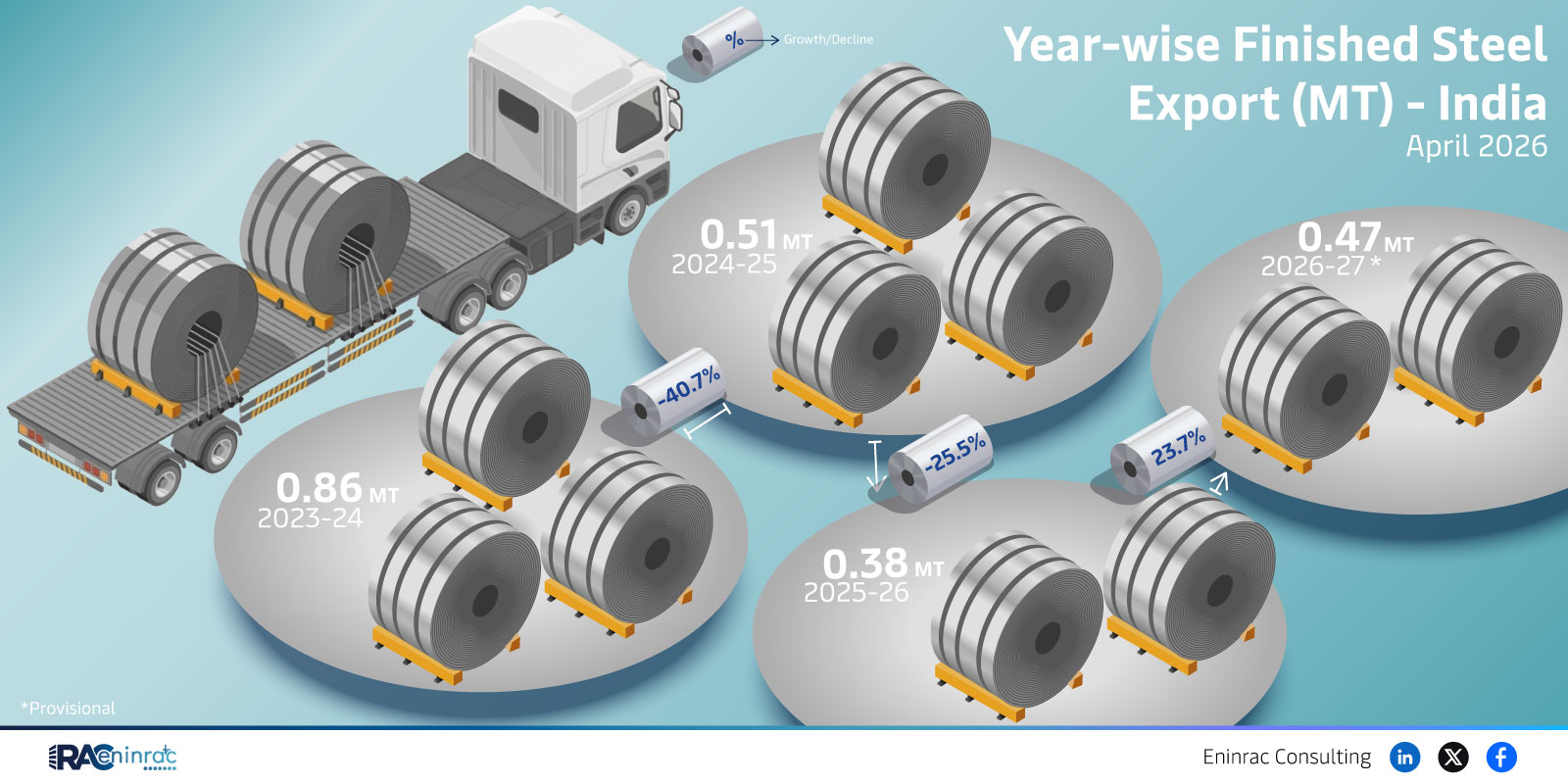 Year-wise Finished Steel Export (MT) - India  April 2026