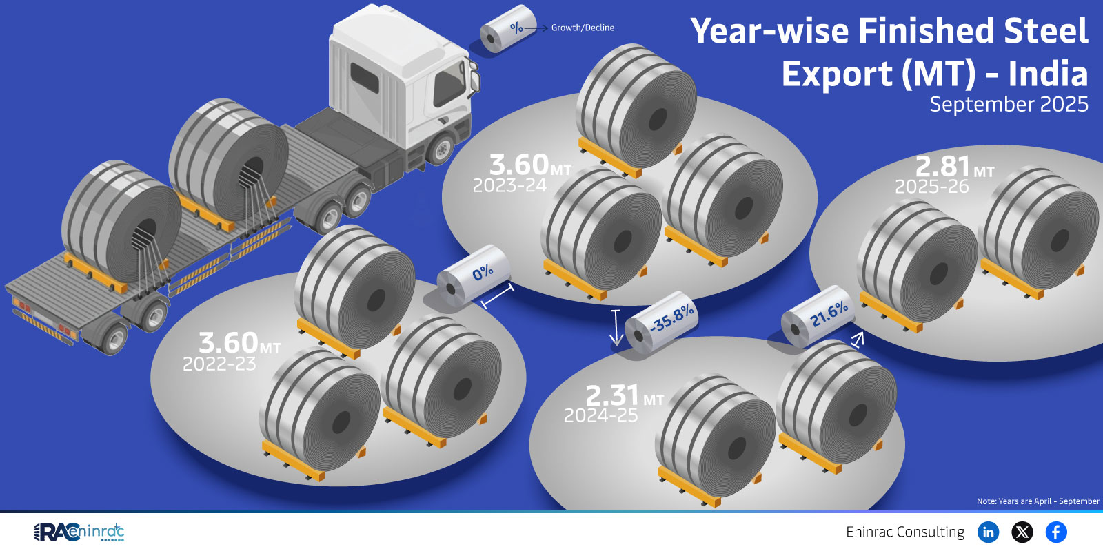 India’s Finished Steel Exports Show Mixed Trends in FY26