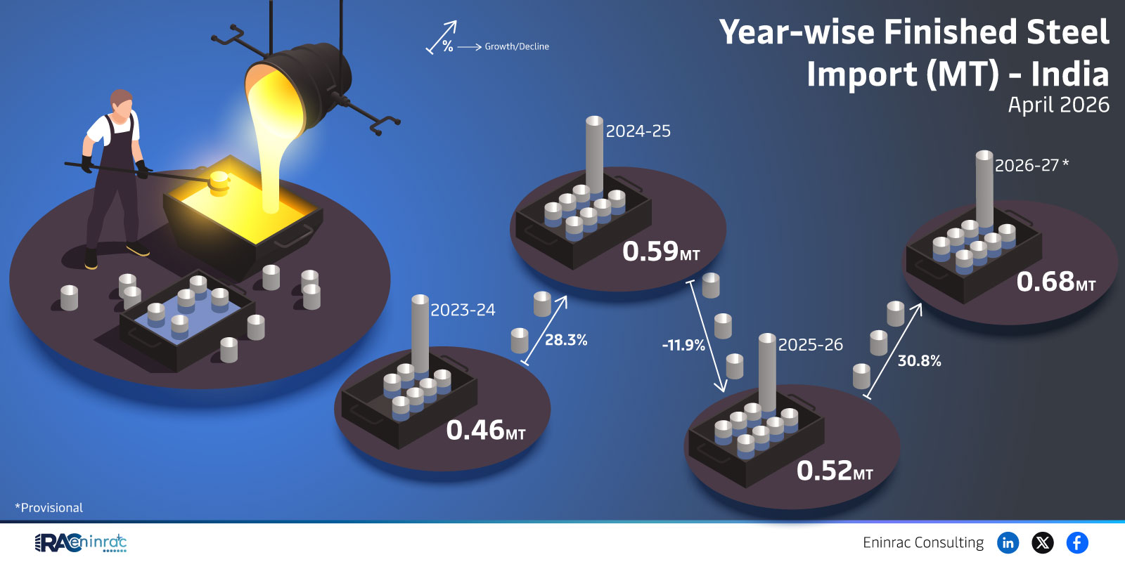 Year-wise Finished Steel Import (MT) - India  April 2026