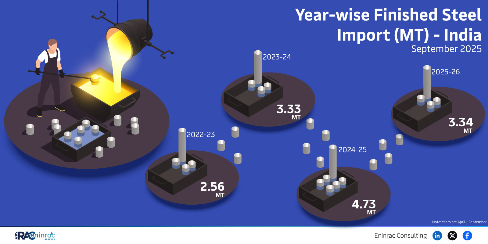 India’s Finished Steel Imports Rise Sharply in FY25