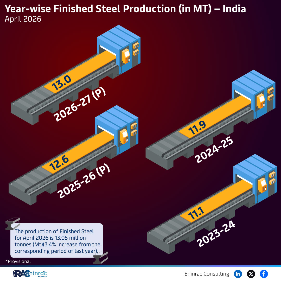 Year-wise Finished Steel Production (in MT) - India April 2026
