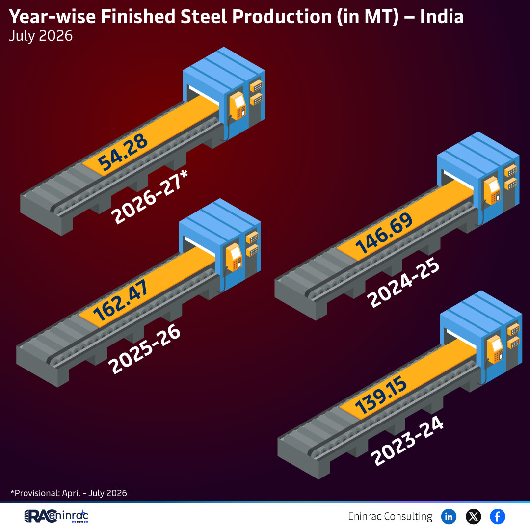 Year-wise Finished Steel Production (in MT) - India - July 2026