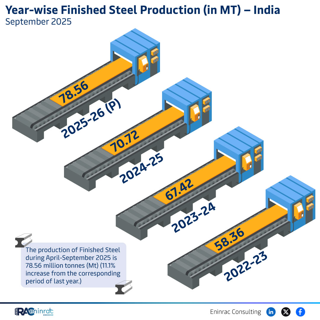 India Produces 78.56 MT of Finished Steel in FY25