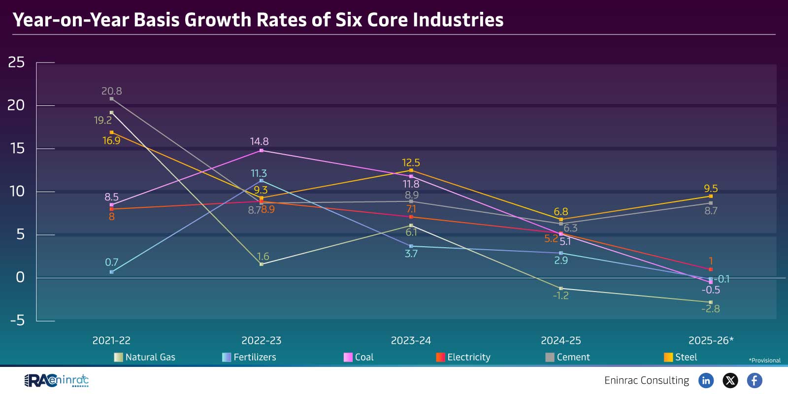 Year-on-Year Basis Growth Rates of Six Core Industries