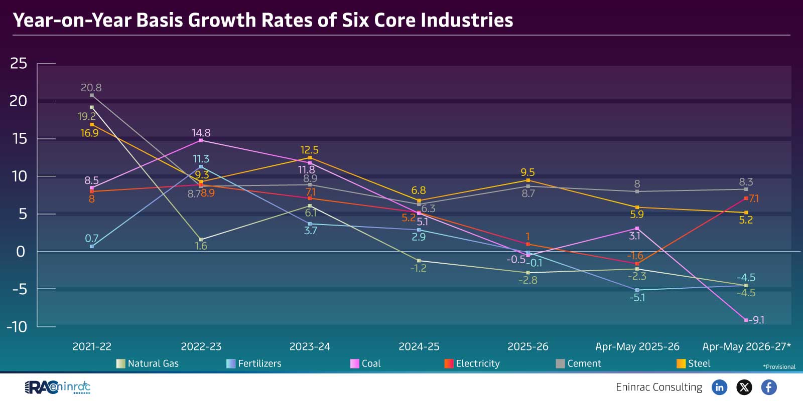Year-on-Year Basis Growth Rates of Six Core Industries - May26