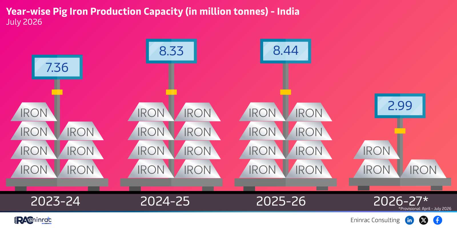 Year-wise Pig Iron Production Capacity (in million tonnes) - India - July 2026